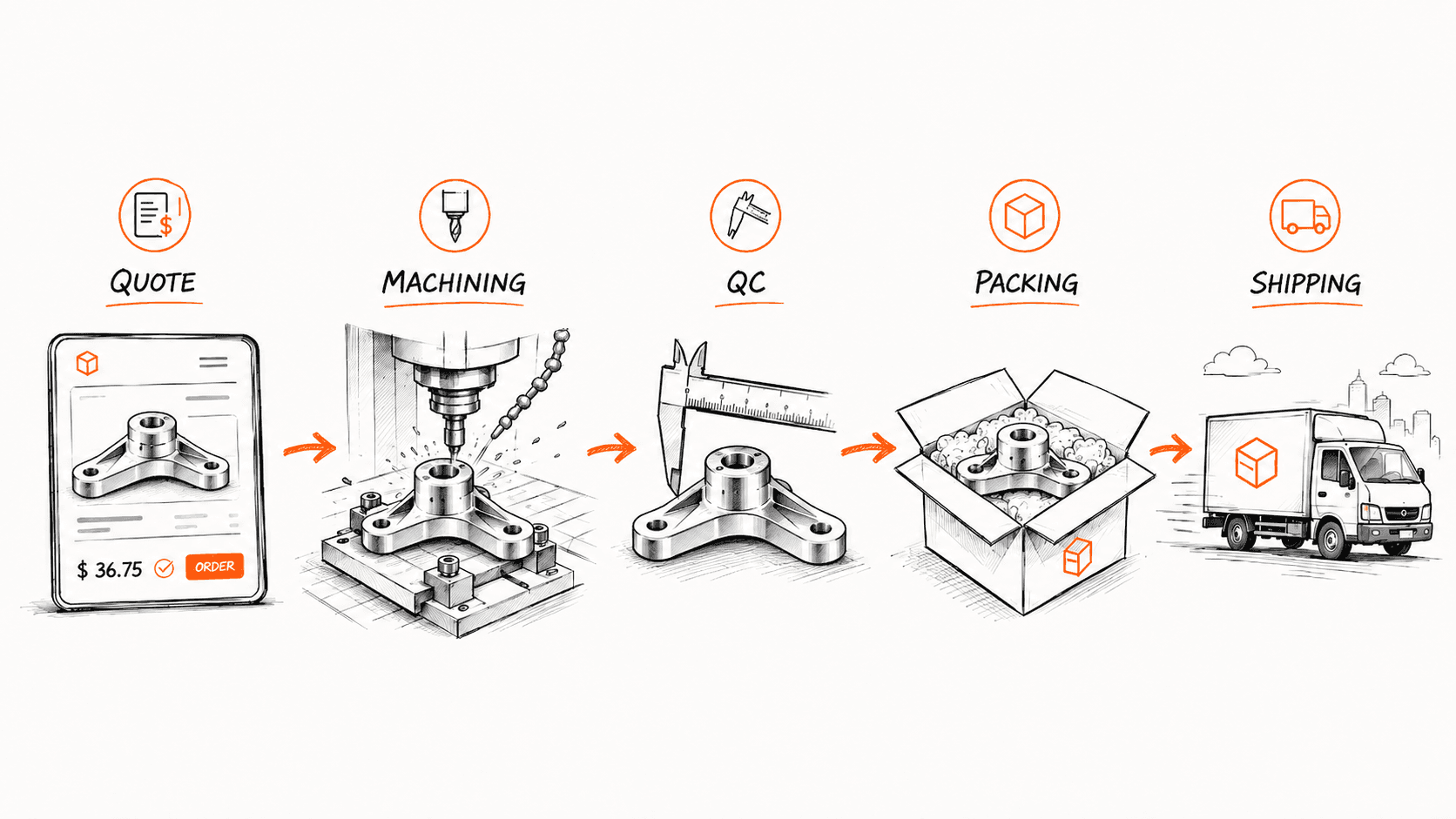 From STEP file to your doorstep — five steps.